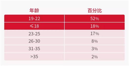 考雅思有年齡限制嗎?